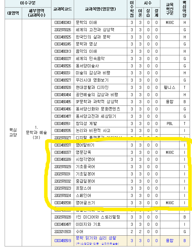 졸업인증 선택요건 중 외국어영역 인정 교과목