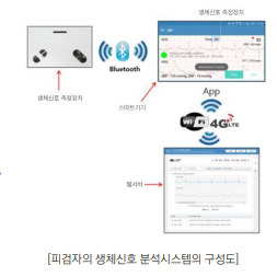 고정밀 카드형 휴대용 복합 생체신호 모니터링 솔루션